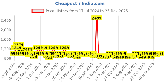 myntra.com Aj DEZInES Boys Ethnic Motifs Sequinned Chikankari Pure Cotton Kurta with Salwar aj dezines Price History Graph from 17 Jul 2024 to 25 Nov 2025