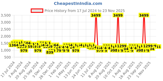 myntra.com Aj DEZInES Boys Ethnic Motifs Thread Work Straight Pure Cotton Kurta with Salwar aj dezines Price History Graph from 17 Jul 2024 to 22 Nov 2025