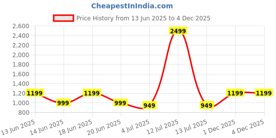 myntra.com Aj DEZInES Boys Ethnic Printed Mandarin Collar Kurta with Trousers aj dezines Price History Graph from 13 Jun 2025 to 3 Dec 2025