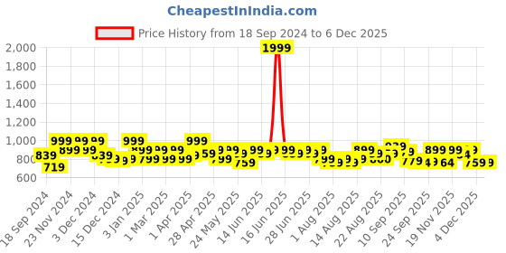 myntra.com Aj DEZInES Boys Floral Embroidered Band Collar Sequins Straight Kurta aj dezines Price History Graph from 18 Sep 2024 to 6 Dec 2025