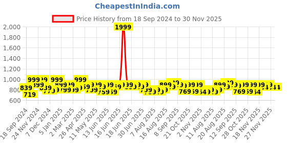 myntra.com Aj DEZInES Boys Floral Embroidered Band Collar Sequins Straight Kurta aj dezines Price History Graph from 18 Sep 2024 to 30 Nov 2025