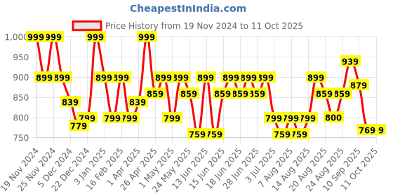 myntra.com Aj DEZInES Boys Floral Embroidered Band Collar Sequins Straight Kurta aj dezines Price History Graph from 19 Nov 2024 to 4 Oct 2025