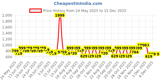 myntra.com Aj DEZInES Boys Floral Embroidered Mandarin Collar Chikankari Kurta aj dezines Price History Graph from 24 May 2025 to 14 Dec 2025