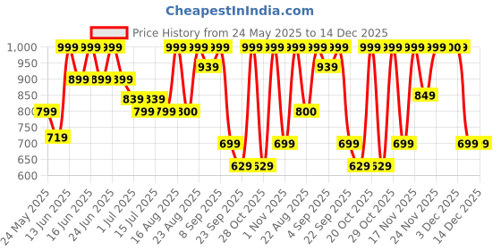myntra.com Aj DEZInES Boys Floral Embroidered Mandarin Collar Chikankari Kurta aj dezines Price History Graph from 24 May 2025 to 14 Dec 2025