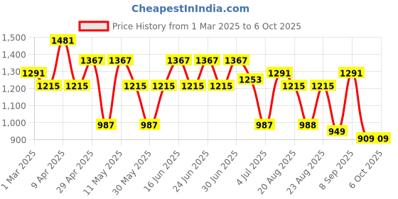 myntra.com Aj DEZInES Boys Floral Embroidered Regular Sequinned Kurta with Pyjamas aj dezines Price History Graph from 1 Mar 2025 to 5 Oct 2025