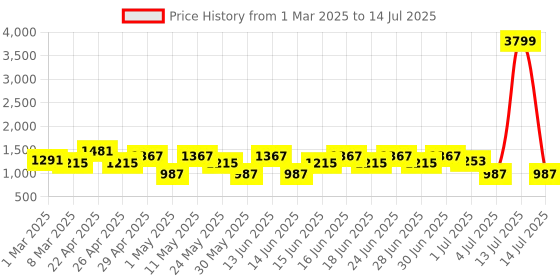 myntra.com Aj DEZInES Boys Floral Embroidered Regular Sequinned Kurta with Pyjamas aj dezines Price History Graph from 1 Mar 2025 to 14 Jul 2025