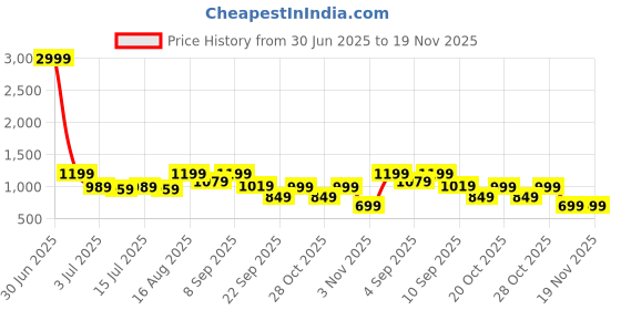 myntra.com Aj DEZInES Boys Floral Printed Cotton Kurta with Pyjama aj dezines Price History Graph from 30 Jun 2025 to 19 Nov 2025
