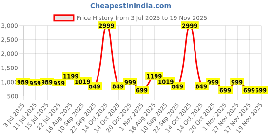 myntra.com Aj DEZInES Boys Floral Printed Cotton Kurta with Pyjama aj dezines Price History Graph from 3 Jul 2025 to 19 Nov 2025