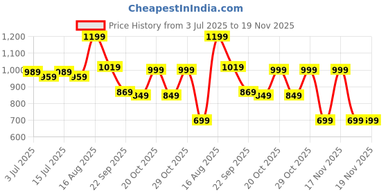 myntra.com Aj DEZInES Boys Floral Printed Cotton Kurta with Pyjama aj dezines Price History Graph from 3 Jul 2025 to 18 Nov 2025