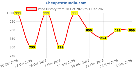 myntra.com Aj DEZInES Boys Floral Printed Knee Length Regular Pure Cotton Straight Kurta with Pyjamas aj dezines Price History Graph from 20 Oct 2025 to 30 Nov 2025