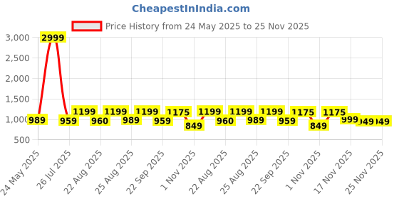 myntra.com Aj DEZInES Boys Floral Printed Long Sleeves Pure Cotton Kurta With Trouser aj dezines Price History Graph from 24 May 2025 to 25 Nov 2025