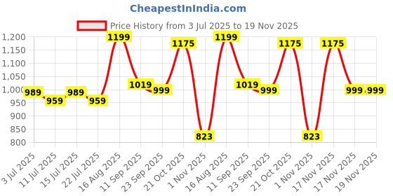 myntra.com Aj DEZInES Boys Floral Printed Mandarin Collar Pure Cotton Kurta With Pyjama aj dezines Price History Graph from 3 Jul 2025 to 19 Nov 2025