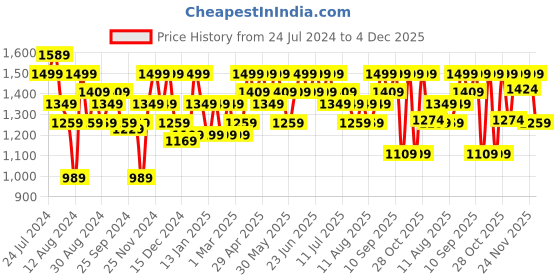 myntra.com Aj DEZInES Boys Floral Printed Mandarin Collar Pure Cotton Kurta with Pyjamas & Jacket aj dezines Price History Graph from 24 Jul 2024 to 4 Dec 2025
