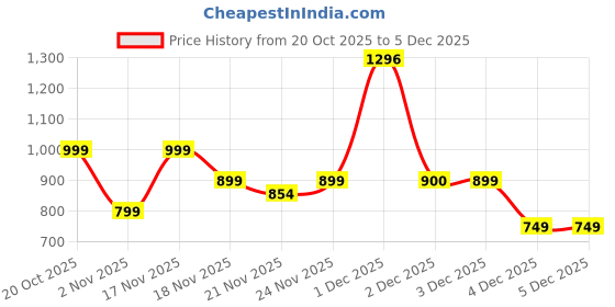 myntra.com Aj DEZInES Boys Floral Printed Mandarin Collar Pure Cotton Straight Kurta With Trouser aj dezines Price History Graph from 20 Oct 2025 to 5 Dec 2025
