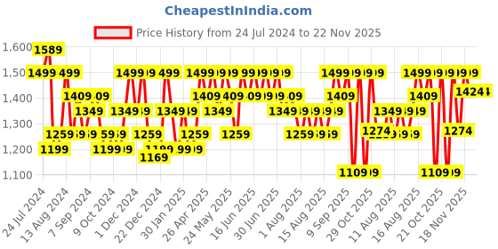 myntra.com Aj DEZInES Boys Floral Printed Pure Cotton Kurta With Trousers & Nehru Jacket aj dezines Price History Graph from 24 Jul 2024 to 21 Nov 2025