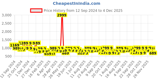 myntra.com Aj DEZInES Boys Floral Printed Regular Pure Cotton Kurta with Dhoti Pants aj dezines Price History Graph from 12 Sep 2024 to 2 Dec 2025