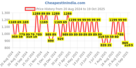 myntra.com Aj DEZInES Boys Floral Printed Regular Pure Cotton Kurta with Pyjamas aj dezines Price History Graph from 20 Aug 2024 to 18 Oct 2025