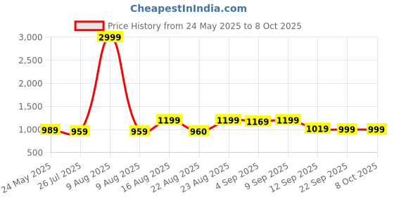 myntra.com Aj DEZInES Boys Floral Printed Regular Pure Cotton Kurta with Pyjamas aj dezines Price History Graph from 24 May 2025 to 4 Oct 2025