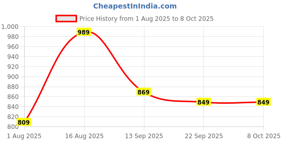 myntra.com Aj DEZInES Boys Floral Printed Regular Pure Cotton Kurta with Pyjamas aj dezines Price History Graph from 1 Aug 2025 to 4 Oct 2025