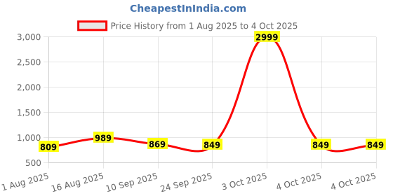 myntra.com Aj DEZInES Boys Floral Printed Regular Pure Cotton Kurta with Pyjamas aj dezines Price History Graph from 1 Aug 2025 to 4 Oct 2025