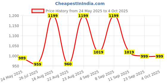 myntra.com Aj DEZInES Boys Floral Printed Regular Pure Cotton Kurta with Pyjamas & Nehru Jacket aj dezines Price History Graph from 24 May 2025 to 4 Oct 2025