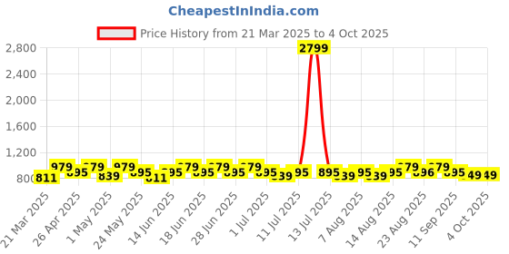 myntra.com Aj DEZInES Boys Floral Printed Regular Pure Cotton Kurta with Salwar aj dezines Price History Graph from 21 Mar 2025 to 4 Oct 2025