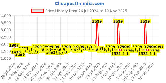myntra.com Aj DEZInES Boys Floral Printed Straight Curved Pure Cotton Kurta With Pyjama aj dezines Price History Graph from 26 Jul 2024 to 19 Nov 2025