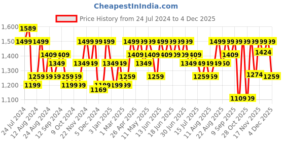 myntra.com Aj DEZInES Boys Floral Printed Zari Pure Cotton Kurta with Pyjamas & Nehru Jacket aj dezines Price History Graph from 24 Jul 2024 to 3 Dec 2025