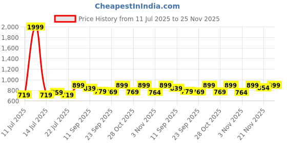 myntra.com Aj DEZInES Boys Geometric Embroidered Long Sleeves Sequinned Kurta aj dezines Price History Graph from 11 Jul 2025 to 24 Nov 2025