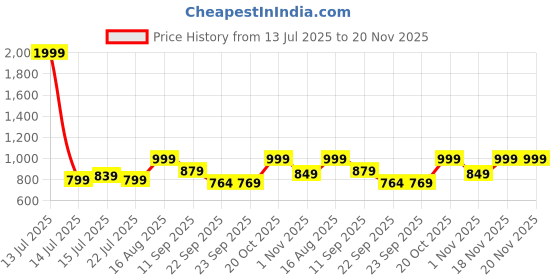 myntra.com Aj DEZInES Boys Geometric Embroidered Long Sleeves Sequinned Kurta aj dezines Price History Graph from 13 Jul 2025 to 19 Nov 2025