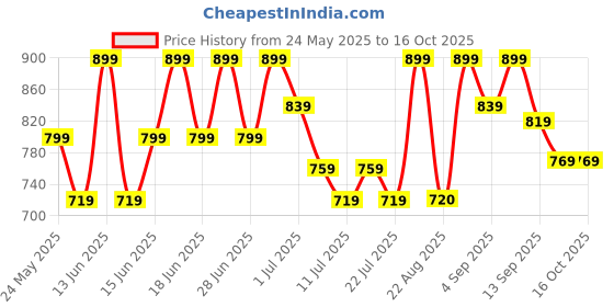 myntra.com Aj DEZInES Boys Geometric Embroidered Sequinned Kurta aj dezines Price History Graph from 24 May 2025 to 16 Oct 2025
