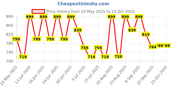 myntra.com Aj DEZInES Boys Geometric Embroidered Sequinned Kurta aj dezines Price History Graph from 24 May 2025 to 15 Oct 2025