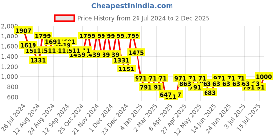 myntra.com Aj DEZInES Boys Geometric Printed Curved Pure Cotton Straight Kurta With Pyjama aj dezines Price History Graph from 26 Jul 2024 to 2 Dec 2025