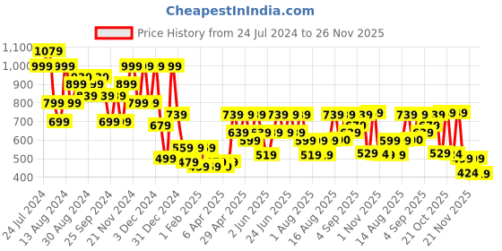 myntra.com Aj DEZInES Boys Geometric Printed Mandarin Collar Cotton Kurta aj dezines Price History Graph from 24 Jul 2024 to 26 Nov 2025