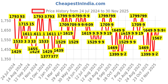 myntra.com Aj DEZInES Boys Geometric Printed Pure Cotton Kurta with Trousers aj dezines Price History Graph from 24 Jul 2024 to 30 Nov 2025