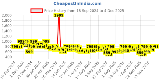 myntra.com Aj DEZInES Boys Geometric Printed Pure Cotton Straight Kurta aj dezines Price History Graph from 18 Sep 2024 to 3 Dec 2025
