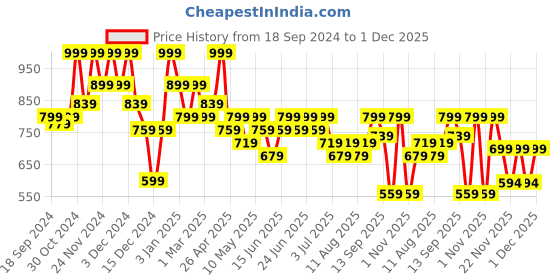 myntra.com Aj DEZInES Boys Geometric Printed Pure Cotton Straight Kurta aj dezines Price History Graph from 18 Sep 2024 to 1 Dec 2025