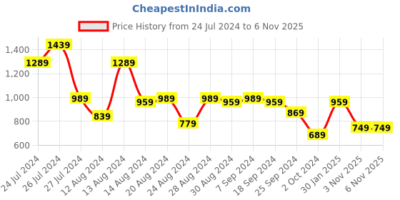 myntra.com Aj DEZInES Boys Geometric Printed Pure Cotton Straight Kurta With Dhoti Pants aj dezines Price History Graph from 24 Jul 2024 to 6 Nov 2025