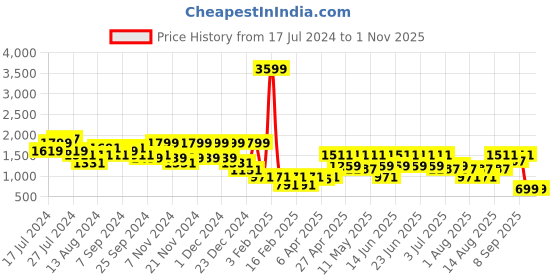 myntra.com Aj DEZInES Boys Geometric Printed Pure Cotton Straight Kurta With Pyjama aj dezines Price History Graph from 17 Jul 2024 to 31 Oct 2025