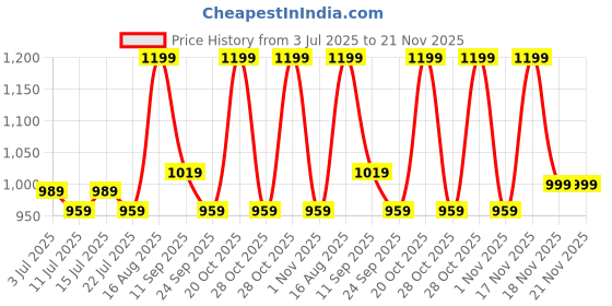 myntra.com Aj DEZInES Boys Geometric Yoke Design Gotta Patti Pure Cotton Kurta With Pyjama aj dezines Price History Graph from 3 Jul 2025 to 20 Nov 2025