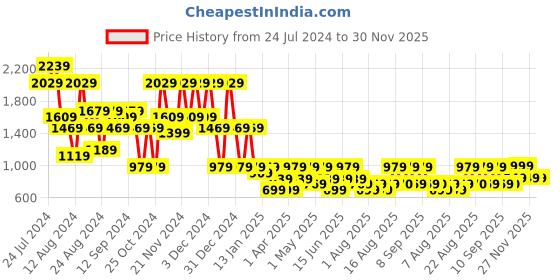 myntra.com Aj DEZInES Boys Green & Black Embroidered Sherwani With Trouser aj dezines Price History Graph from 24 Jul 2024 to 29 Nov 2025