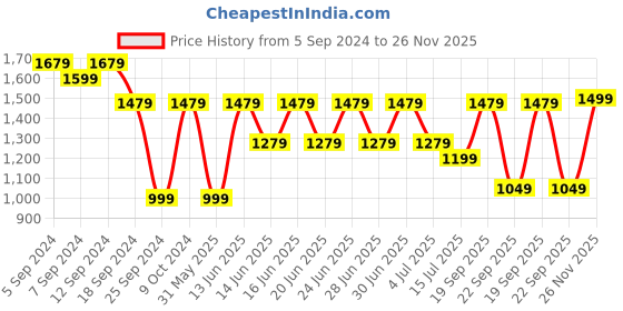 myntra.com Aj DEZInES Boys Green & Gold-Coloured Floral Printed Sherwani Set aj dezines Price History Graph from 5 Sep 2024 to 26 Nov 2025