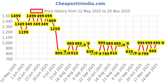 myntra.com Aj DEZInES Boys Green Cotton Full sleeves Abstract Print Dhoti Kurta aj dezines Price History Graph from 12 May 2025 to 29 Nov 2025