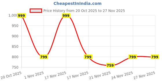 myntra.com Aj DEZInES Boys Green Cotton Full sleeves Printed Kurta Pyjama Set aj dezines Price History Graph from 20 Oct 2025 to 26 Nov 2025