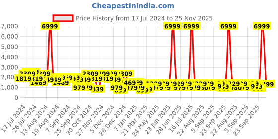 myntra.com Aj DEZInES Boys Green Embroidered Chikankari Sherwani With Dhoti Pants aj dezines Price History Graph from 17 Jul 2024 to 25 Nov 2025