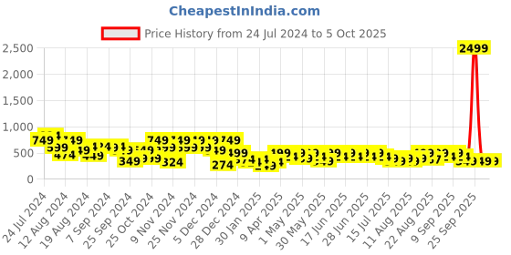 myntra.com Aj DEZInES Boys Green Solid Nehru Jacket aj dezines Price History Graph from 24 Jul 2024 to 4 Oct 2025