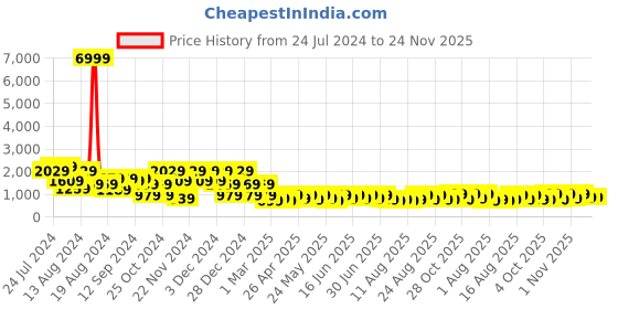 myntra.com Aj DEZInES Boys Green Woven-Design Sherwani With Dhoti Pants aj dezines Price History Graph from 24 Jul 2024 to 23 Nov 2025