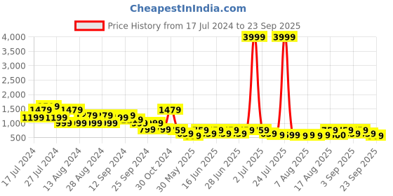 myntra.com Aj DEZInES Boys Grey & Navy Blue Checked Shirt with Trousers & Jacket aj dezines Price History Graph from 17 Jul 2024 to 23 Sep 2025