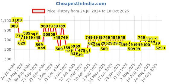 myntra.com Aj DEZInES Boys Grey & Navy Blue Solid Kurta with Churidar aj dezines Price History Graph from 24 Jul 2024 to 18 Oct 2025