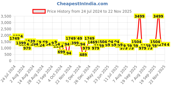 myntra.com Aj DEZInES Boys Grey & White Regular Fit Party Waistcoat Suit aj dezines Price History Graph from 24 Jul 2024 to 21 Nov 2025